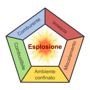 Pentagono dell'esplosione.